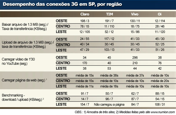 Tabela Comparativa do Serviço 3g em São Paulo